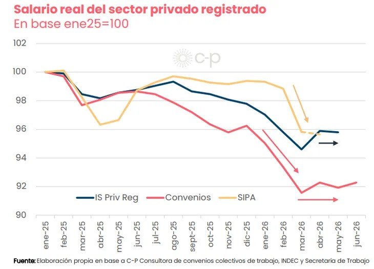 El consumo como reflejo de una economía partida y una sociedad más desigual: ¿por qué el INDEC dice que mejora?