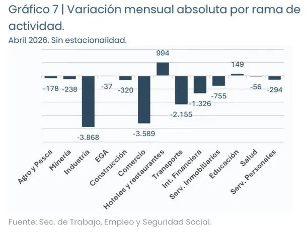 Se desploma el empleo: en la era Milei se perdieron 235 mil puestos privados y el salario mínimo perdió un 40%