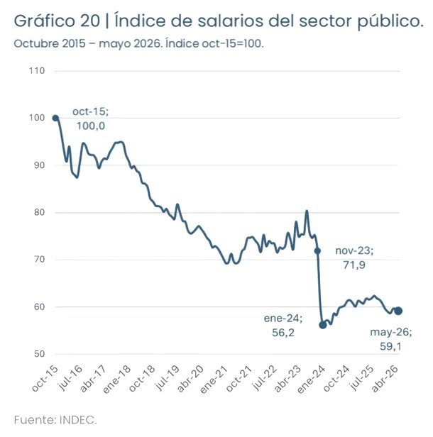 Se desploma el empleo: en la era Milei se perdieron 235 mil puestos privados y el salario mínimo perdió un 40%
