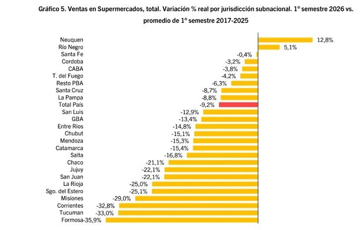Consumo en alerta: las ventas en supermercados están por debajo del promedio histórico en 22 provincias