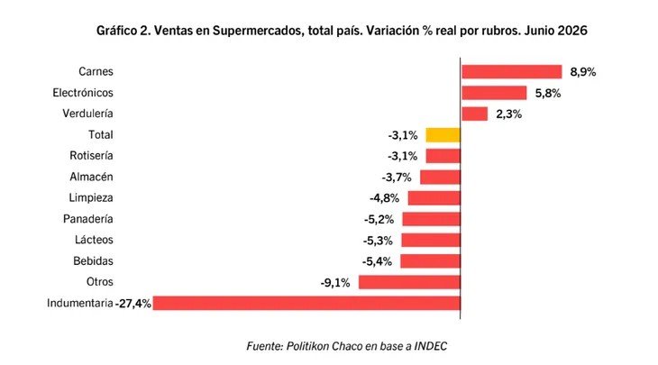 Consumo en alerta: las ventas en supermercados están por debajo del promedio histórico en 22 provincias