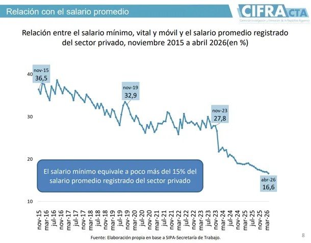 El Salario Mínimo debería ser de $955 mil para recuperar el poder de compra que tenía antes de la era Milei