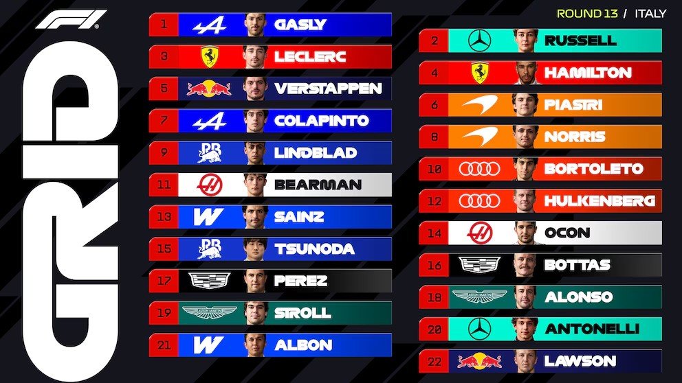 Sorpresa de Alpine en Monza: Gasly logró la pole y Colapinto partirá 7°, su mejor posición de largada
