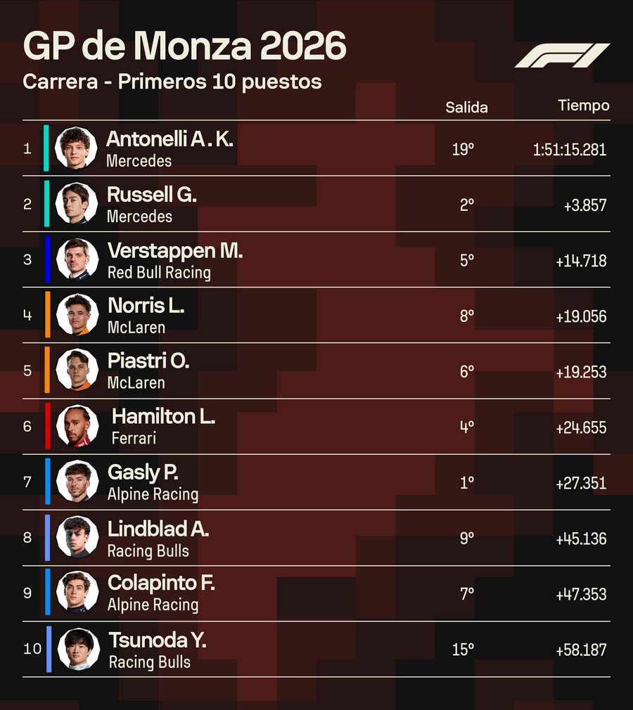 Franco Colapinto concretó una remontada épica en Monza y sumó puntos en el GP de Italia