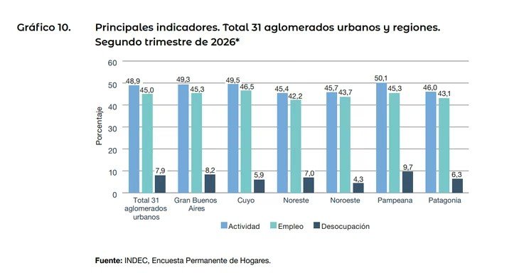 El desempleo subió a 7,9% en el segundo trimestre y volvió a niveles de la pandemia