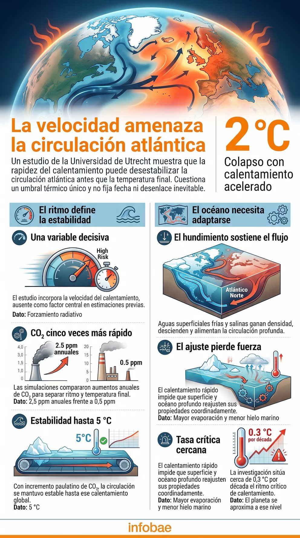 “El océano no puede seguir el ritmo”: el nuevo factor que podría desestabilizar una gran corriente del Atlántico y acercarla al colapso
