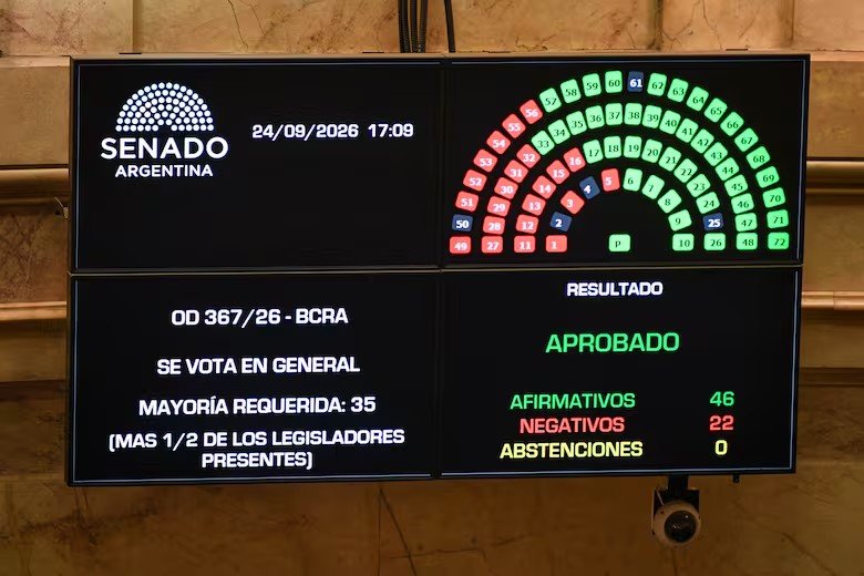 Senado: el oficialismo logró aprobar la reforma del Banco Central, pero no es ley ya que volverá modificada a Diputados