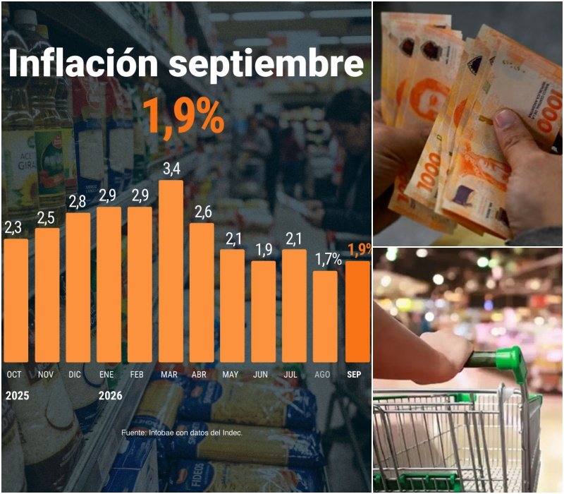 La inflación en septiembre fue de 1,9% y acumuló 33,4% en los últimos doce meses