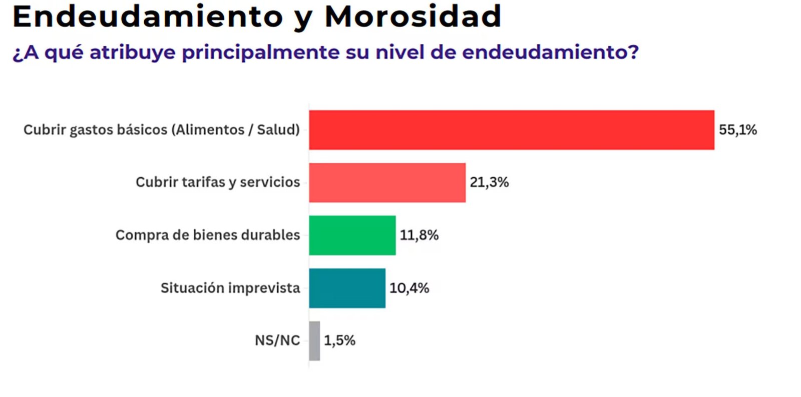 Morosidad: dos de cada tres personas se quedan sin dinero el 20 de cada mes, pero solo el 7,5% pide condonación de deudas