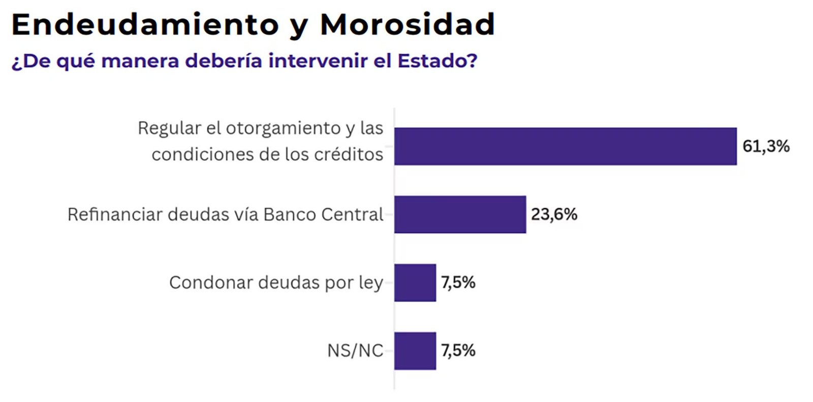 Morosidad: dos de cada tres personas se quedan sin dinero el 20 de cada mes, pero solo el 7,5% pide condonación de deudas