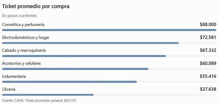 Consumo en baja: las ventas por el Día de la Madre 2026 retrocedieron 1,4% interanual